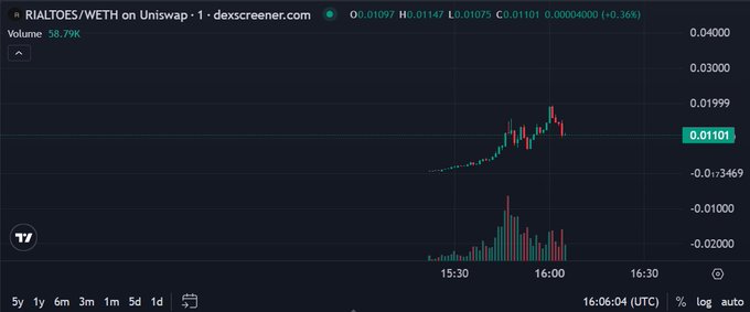 A Dexscreener trading chart for RIALTOES/WETH on Uniswap showing a price spike around 16:00, with current price at 0.01101 and +0.36% change.