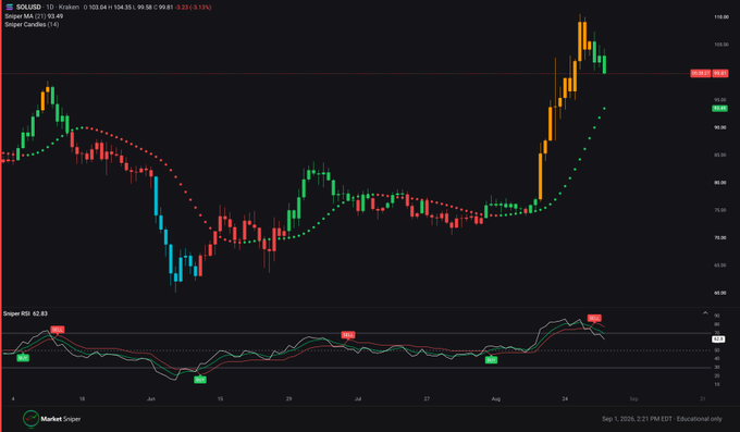 The image is a TradingView chart of Solana (SOLUSD) showing a daily candlestick view with a Supertrend indicator and Stochastic RSI indicator displaying a "Sell" signal at 99.81. The post's caption highlights that SOL is trending toward the Supertrend dots at $93.49, with overbought candles and bearish divergence on the RSI supporting a sell signal.
