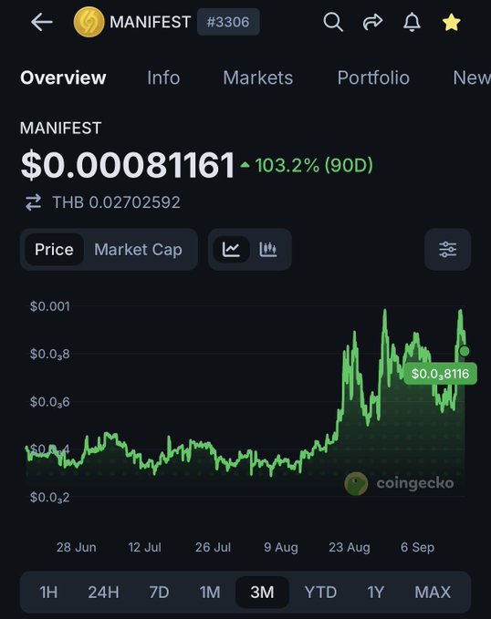 CoinGecko price page for MANIFEST token (#3306) showing $0.00081161 (▲103.2% over 90D) on a 3M chart with strong upward price action.
