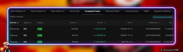 A cryptocurrency trading dashboard displays the "Completed Trades" tab showing three closed long positions on $SOL, all marked green (profitable) with gains of $229,924.98 (20 hours ago), $100,908.18 (1 day ago), and $406,668.07 (2 days ago), confirming the trader's reported 100% win rate and $1.23M total earnings on SOL longs.