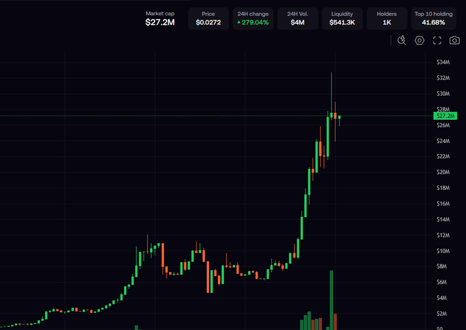A cryptocurrency chart showing the token $FWA with a market cap of $27.2M, price of $0.0272, and a massive 279.04% 24-hour increase, with a vertical price spike from around $8M to nearly $32M. The dramatic surge visualized in the chart illustrates the hyperbolic claim in the caption about $FWA "singlehandedly bringing back ETH degens and NFTs."