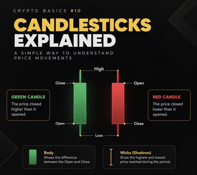 An educational infographic titled "CRYPTO BASICS #10 CANDLESTICKS EXPLAINED" illustrates green and red candlestick patterns, explaining that green indicates a closing price higher than opening, and red indicates the opposite.