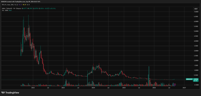 A TradingView candlestick chart for DEXEUSDT showing a dramatic price decline from around $6.500 to near $0 with falling red candles from 2021 through 2026.