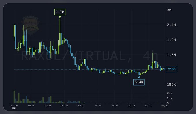 A dark-themed cryptocurrency trading chart shows a sharp decline, with a peak labeled '2.7M', a low of '514K', and ending at '758K'.