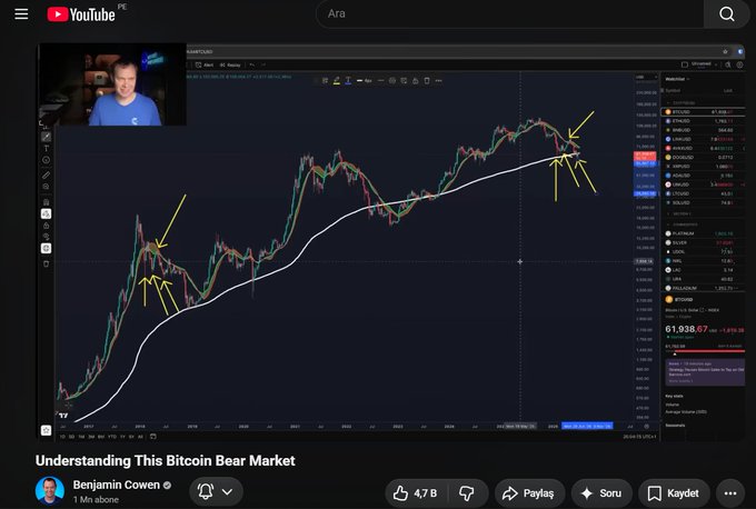 A YouTube video screenshot by Benjamin Cowen titled "Understanding This Bitcoin Bear Market," showing a webcam view of Cowen in the corner and a Bitcoin/USDT chart with yellow hand-drawn arrows marking key price action points. The chart visualization relates directly to Cowen's discussion of Bitcoin bear market cycles and the debate between 4-year cycles and macroeconomic factors driving price movements.