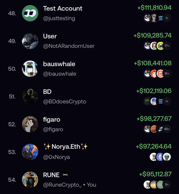 A leaderboard screenshot showing cryptocurrency accounts ranked 48-54 with positive dollar amounts, including 'Test Account @justtesting' (+$111,810.94) at rank 48 and 'RUNE @RuneCrypto_' (+$95,112.87) marked as 'You' at rank 54.
