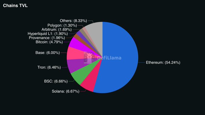 A DefiLlama pie chart titled 'Chains TVL' showing Ethereum dominating at 54.24%, followed by Solana (6.67%), BSC (6.66%), Tron (6.46%), Base (6.00%), and other smaller chains.