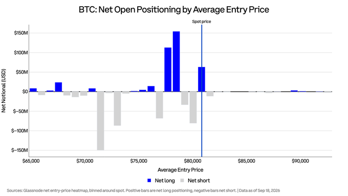 The image is a bar chart titled "BTC: Net Open Positioning by Average Entry Price" showing net long (blue) and net short (gray) notional positions across price levels from $65,000 to $90,000, with a vertical line marking the spot price at $80,843. The chart reveals the largest cluster of net long positioning concentrated around $77,000-$78,000, with notable net short activity near $72,000, supporting the post's observation about the $78,057 entry price concentration and the 4% of longs positioned above current spot.