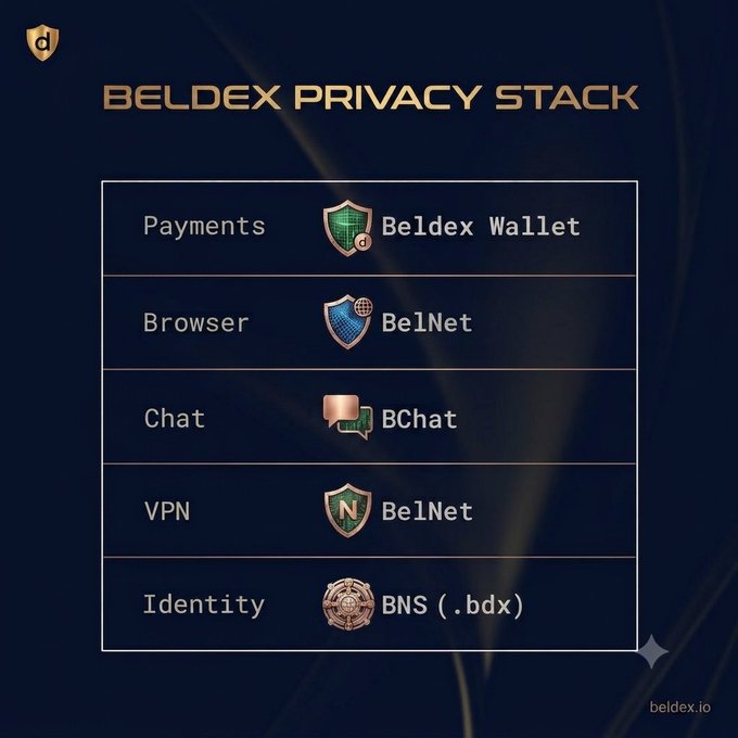 An infographic titled "BELDEX PRIVACY STACK" displaying five privacy-focused tools: Beldex Wallet for Payments, BelNet for Browser and VPN, BChat for Chat, and BNS (.bdx) for Identity. This relates to the accompanying post by illustrating how BNS fits into Beldex's broader privacy ecosystem, where usernames can now become tradeable assets on the BNS Marketplace.