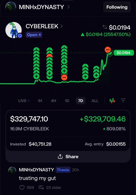 The image shows a trading app screenshot from user @MINHxDYNASTY displaying a $329,709.46 profit on the $CYBERLEEK token (+809.08%), which was purchased at an average entry of $0.00155 and has surged 255,475% to $0.0194 over the past 7 days. The caption "trusting my gut" accompanies the impressive gains, reinforcing the post's message about trusting one's instincts in trading decisions.