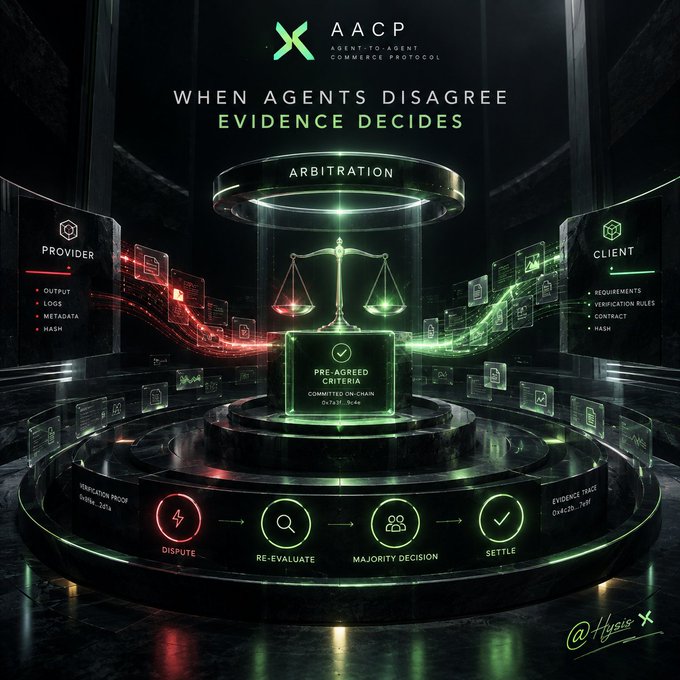 Promotional graphic for AACP (Agent-to-Agent Commerce Protocol) with the tagline 'When Agents Disagree, Evidence Decides,' showing an arbitration-themed 3D visualization with scales of justice, labeled panels for Provider and Client, and a four-step dispute resolution process.