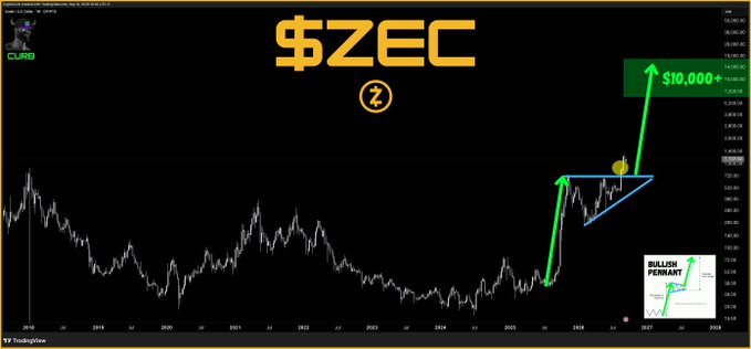 A long-term $ZEC price chart showing a bullish pennant breakout pattern forming in 2026, with an annotation projecting a price surge to $10,000+ by 2028. The chart features green upward arrows highlighting the breakout from the pennant consolidation and a labeled "Bullish Pennant" reference graphic.