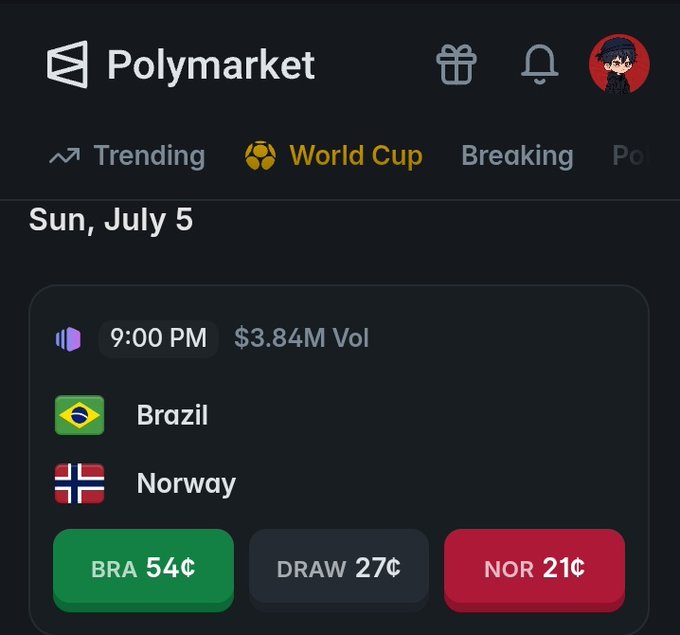 A Polymarket screenshot showing a World Cup match between Brazil and Norway at 9:00 PM on Sun, July 5, with $3.84M volume and odds of BRA 54¢, DRAW 27¢, NOR 21¢.