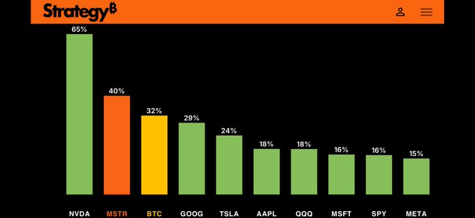 The image displays a bar chart titled "Strategy" showing annualized returns for various assets: NVDA at 65%, MSTR at 40%, BTC at 32%, GOOG at 29%, TSLA at 24%, AAPL at 18%, QQQ at 18%, MSFT at 16%, SPY at 16%, and META at 15%.

The chart supports the post's argument by highlighting that MSTR's 40% annualized return ranks second only to NVDA, though the poster questions whether relying on this past performance to predict future results—much like citing the Cowboys' 1990s Super Bowl wins—is a valid measure of relevance.