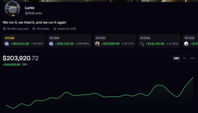 The image shows a trading dashboard for user "Lunix" (@SolLunix) displaying a portfolio value of $203,920.72, up $48,895.88 (24H), with notable trades including +$84,912.26 (87.08%) and +$29,130.39 (585.68%). The caption reflects the post's "$200,000/$1,000,000 Jobs not finished" milestone, marking that the user has reached their first $200K goal with $800K remaining toward their target.
