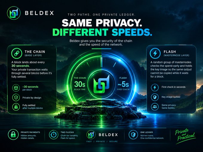 Informational graphic for Beldex titled 'SAME PRIVACY. DIFFERENT SPEEDS.', comparing 'THE CHAIN (BASE LAYER)' with 30-second block times to 'FLASH (MASTERNODE LAYER)' with approximately 5-second first checks.