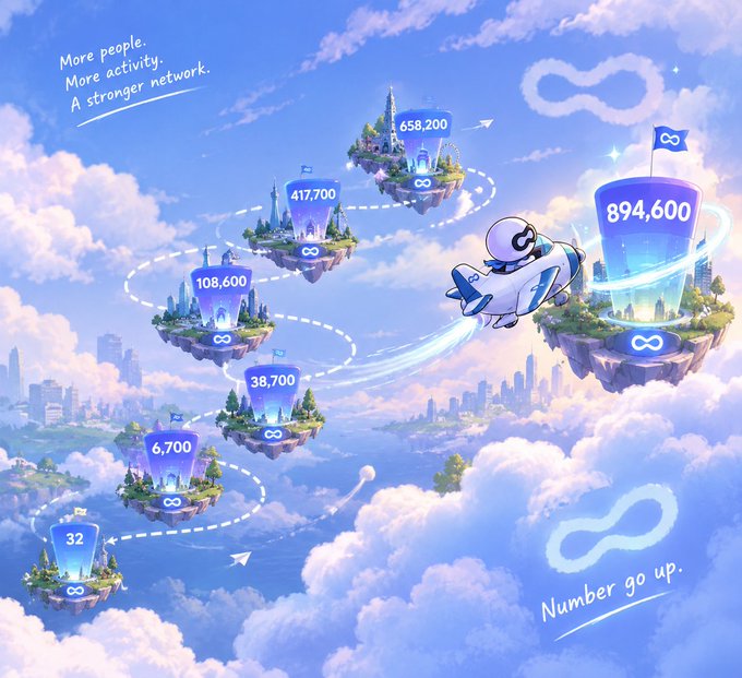 An illustrated promotional graphic shows a character flying a small plane through a blue sky filled with clouds and floating islands, with user numbers increasing on each island up to "894,600," accompanied by the text "More people. More activity. A stronger network." and "Number go up."