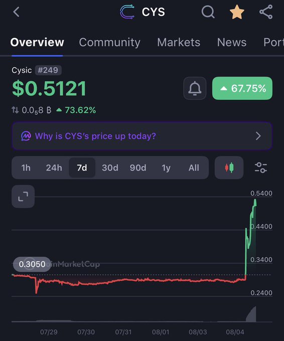 A crypto price tracking app screen showing 'CYS' (Cysic #249) at $0.5121, up 67.75% and 73.62%, with a 7-day chart showing a dramatic price spike on 08/04.