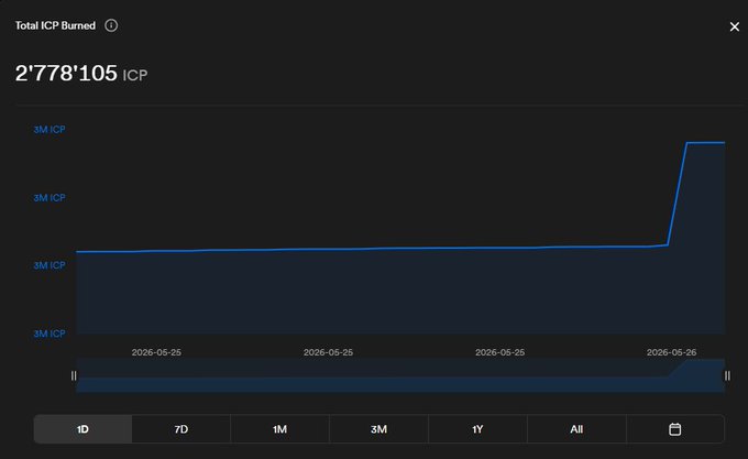 The image shows a screenshot of a computer screen displaying a graph with a line chart, showing the number of ICP burned over time. The x-axis represents the dates from January through August, while the y-axis displays the amount of ICP burned in dollars. The line on the graph is steep and goes up to a peak at around $97K in July. The image also includes text that reads "We just burned 15K ICP This month, we have burned more than 97K ICP This is the best monthly burn since August 25".
