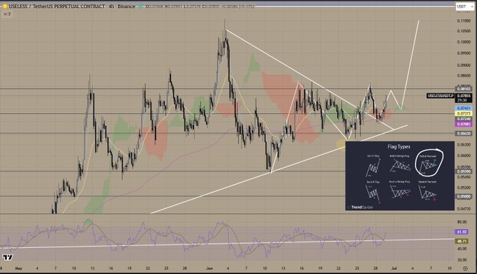 A 4-hour candlestick chart of USELESS/USDT Perpetual Contract on Binance shows the price consolidating within a symmetric triangle pattern between approximately $0.0650 and $0.0980, with an inset diagram highlighting "Flag Types" and price action hovering near the $0.0785 resistance level, visually supporting the claim of an imminent breakout from a month-long consolidation.