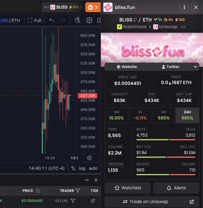 A DEXTools chart shows the BLISS/ETH pair trading at $0.0004451 with a massive 585% surge in both the 6H and 24H timeframes, $2.2M in volume, and 1,135 active traders — visually backing the poster's bold claim of an early "ape" into $BLISS as a next-level moonshot opportunity.