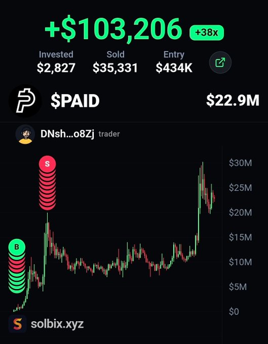 The image displays a trading dashboard from solbix.xyz showing a realized profit of +$103,206 (a 38x return) on the $PAID token, with $2,827 invested, $35,331 sold, and an entry market cap of $434K reaching $22.9M. The candlestick chart for trader "DNsh...o8Zj" illustrates the entry point followed by a massive price surge, visually confirming the post's claim of over $103,000 in profit.