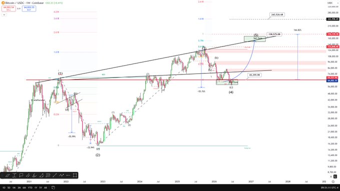 A Bitcoin/USDC weekly candlestick chart displaying Elliott Wave analysis, with labels marking waves (1) through (5) projecting a target of $144,139.08 from the current price near $69,899.50, supporting the post's bullish forecast of a wave 5 rally to $144,000.