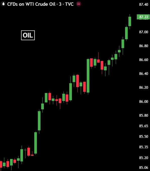 A candlestick chart of WTI Crude Oil (OIL) on TVC shows a strong uptrend with prices climbing to $87.22, a 40-day high, consistent with the post reporting oil's surge amid escalating US-Iran tensions.