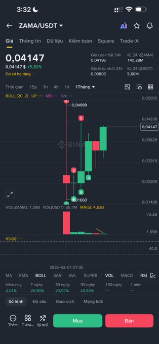 A cryptocurrency trading chart on a mobile app showing the ZAMA/USDT pair at 0.04147 (+5.82%) on Binance, with candlestick data, volume indicators (VOL ZAMA: 1.59B, VOL USDT: 55.7M), and Buy/Sell buttons in Vietnamese.