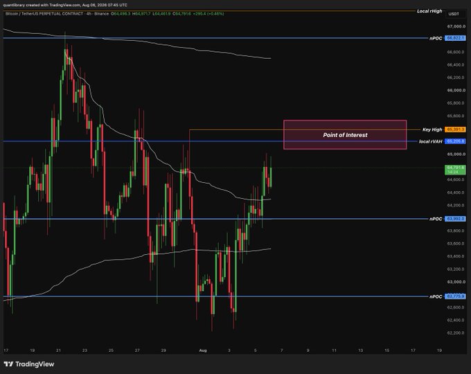 A TradingView 4-hour chart of BTC/USDT Perpetual Contract (Binance) showing Bitcoin's price action breaking above the $65,200 "local POI" resistance, currently trading around $64,977 after hitting a local high of $65,571, with the chart highlighting a "Point of Interest" zone that BTC has just reclaimed following its upward breakout.