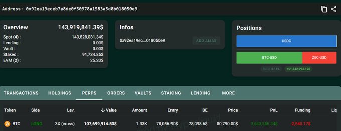 A blockchain dashboard displays a whale's portfolio totaling $143,919,841.39, featuring a notable BTC LONG position with a value of $107,699,914.53, showing $3,643,256.28 in unrealized profit (PnL). The image corroborates the post's claim of a $107M Bitcoin long opened shortly before the CFTC news, with the PnL figure confirming the $3.6M unrealized profit mentioned.