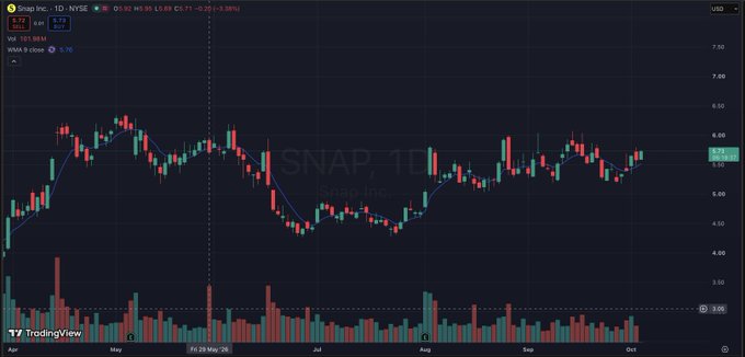 A TradingView stock chart displaying Snap Inc. (SNAP) on the 1D NYSE timeframe, showing candlestick patterns, volume bars, and a current price of 5.72 USD.