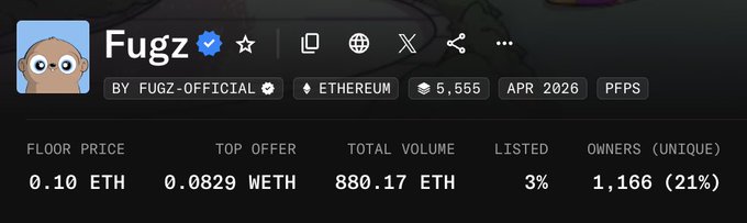NFT collection stats page for 'Fugz' by FUGZ-OFFICIAL on Ethereum, showing 5,555 supply, April 2026 mint, PFPS category, with a floor price of 0.10 ETH, top offer 0.0829 WETH, total volume 880.17 ETH, 3% listed, and 1,166 unique owners.