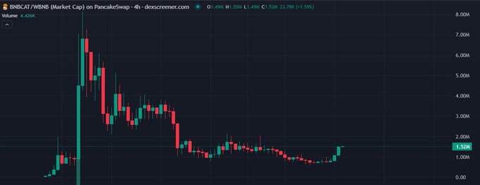 A cryptocurrency trading chart from dexscreener.com showing 'BNBCAT/WBNB (Market Cap) on PancakeSwap' with a 4-hour timeframe, displaying a price of $1.52M and a 24-hour volume of 4.496K.