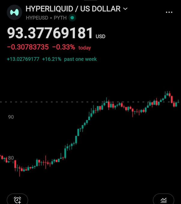 A stock/crypto chart screenshot showing 'HYPERLIQUID / US DOLLAR' (HYPEUSD · PYTH) priced at 93.37769181 USD, down 0.33% today but up 16.21% over the past week, with a candlestick chart showing price movement.