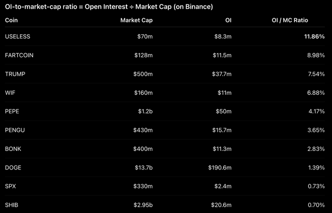 The image shows a table with various numbers, including $USELESS's open interest (OI) on Lighter platform, which currently has the highest OI among all Meme coins. The table also displays the market cap of each coin, with $DOGE having the lowest market cap and $TRUMP having the highest. This information can be used to analyze the performance and potential value of these digital assets in the cryptocurrency market.
