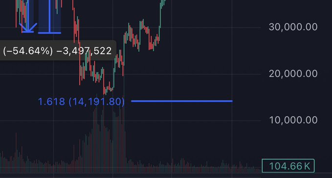 A candlestick chart displays a 1.618 Fibonacci extension level at 14,191.80 and a previous price drop of (-54.64%) -3,497,522, with the post explaining that the chart shows a similar bearish pattern forming after a sideways consolidation, suggesting another major bullish breakout may be imminent just like 8 weeks of sideways movement previously led to a long bullish candle.