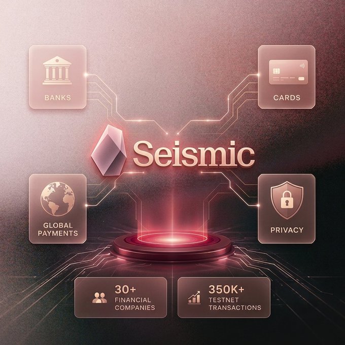A promotional graphic for the Seismic network showcases its core ecosystem pillars—Banks, Cards, Global Payments, and Privacy—interconnected through a glowing central hub, with prominent statistics at the bottom highlighting "30+ Financial Companies" and "350K+ Testnet Transactions." The design visually reinforces the post's update on Seismic's growing testnet adoption, emphasizing its expanding network of financial partners and substantial on-chain activity since launching in May.