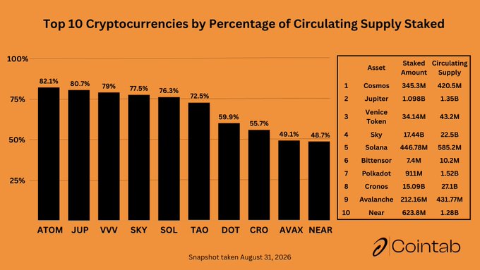 A bar chart titled 'Top 10 Cryptocurrencies by Percentage of Circulating Supply Staked' (snapshot August 31, 2026), ranking Cosmos at the top with 82.1% staked, followed by Jupiter, Venice Token, Sky, Solana, Bittensor, Polkadot, Cronos, Avalanche, and Near.