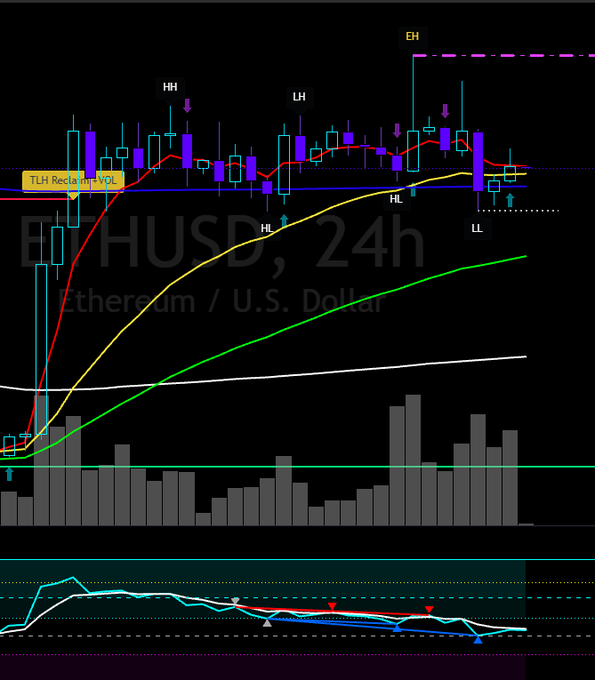 A TradingView candlestick chart of ETH/USD on a 24h timeframe shows Ethereum's price action with key pivot points labeled HH, HL, LH, and LL, indicating a potential bullish setup. The accompanying post questions whether a hidden bullish divergence, visible in the lower indicator panel where price made higher lows while momentum indicators trended downward, could drive ETH toward new highs.