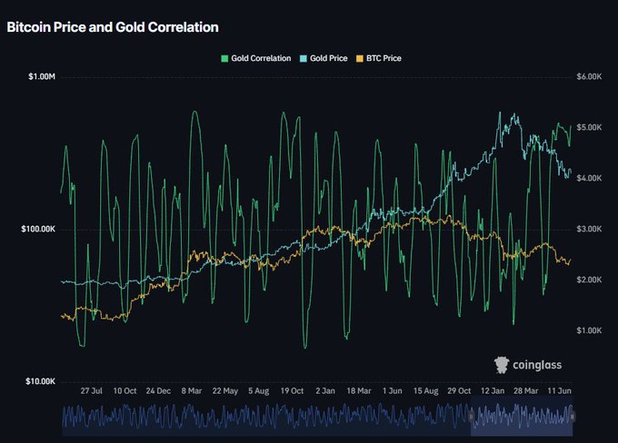 A Coinglass chart titled "Bitcoin Price and Gold Correlation" plots BTC Price (orange) and Gold Price (blue) alongside their correlation coefficient (green) from October 2023 through June 2025, showing that BTC rose from around $35K to peaks near $100K while gold climbed steadily from roughly $2K to $3K, yet the correlation line oscillates wildly between roughly -1 and +1—visually reinforcing the post's point that "digital gold" is more marketing than math, since the two assets frequently move independently of each other.