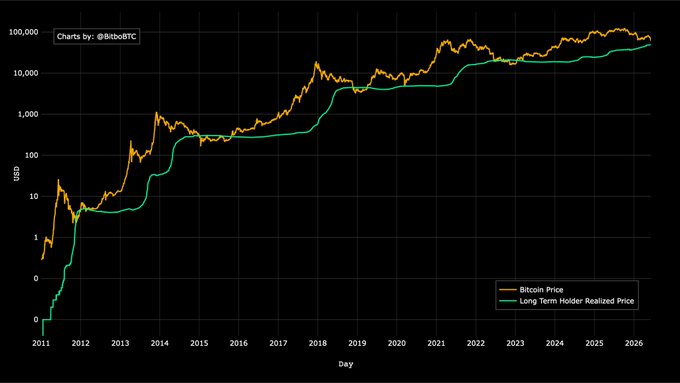 The image shows a chart with Bitcoin trading prices displayed against a black background. The x-axis represents time, while the y-axis shows the daily price of Bitcoin. The graph displays two peaks at different times, indicating periods of significant change or market movement in the cryptocurrency world. One peak is located in the early part of 2014 and the other at the middle of 2015. These peaks are around $6,000 and $5,000, respectively. The Long-Term Holder Realized Price, also known as LTCP, has been hovering below this level for a long time. This suggests that Bitcoin's major bear market bottom has not occurred yet, and it is still possible to benefit from the cryptocurrency if the price continues its upward trend.