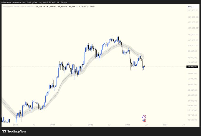 "I just cannot bring myself to be bullish on this chart. For a short-term swing trade, sure - we might bounce. But we're still in a macro downtrend, and until that shifts, you need to be cautious."