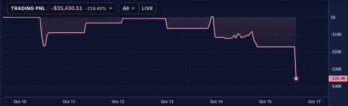 A trading PNL chart displays a steep decline from $0 to -$35,430.51 (-219.40%) between October 10-15, ending with a dramatic drop marked by a red dot, visually confirming the post about getting liquidated on a papertrade.