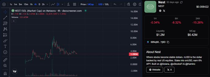 A TradingView chart for NEST/SOL on Meteora showing a price decline to 3.090M, alongside details for the 'Nest' token with -15.26% 24h change, $6.42M market cap, and $1.2M liquidity.
