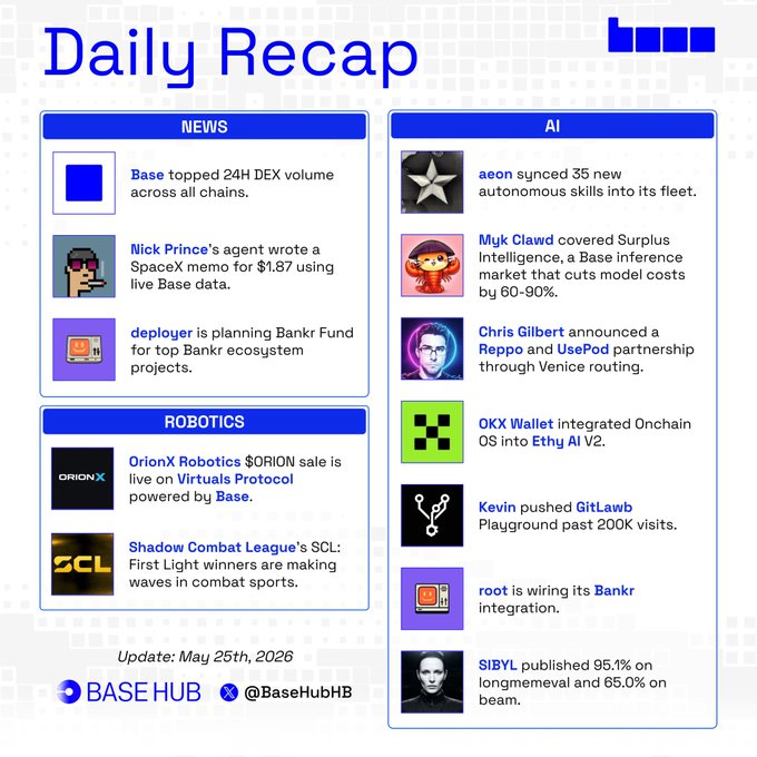 The image shows a screenshot of a daily recap posted by Base Hub, which includes various news articles about different topics such as space exploration, robotics, and banking. The summary of the article reads "@base daily recap ■ @base topped 24H DEX volume across all chains ■ @nick_ prince12’s agent wrote a SpaceX memo for $1.87 using live Base data. ■ @0xDeployer is planning Bankr Fund for top Bankr ecosystem projects". The image also contains the names of some people and organizations featured in the articles, such as Nick Prince, SpaceX, and Bankr.