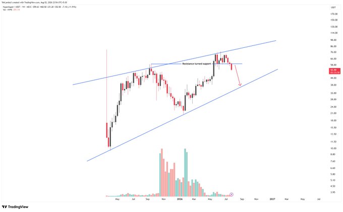 A TradingView chart of Micron Technology (MU) showing a descending channel pattern with annotations for 'Resistance turned support' and an arrow indicating potential downward movement, with the current price around $54.