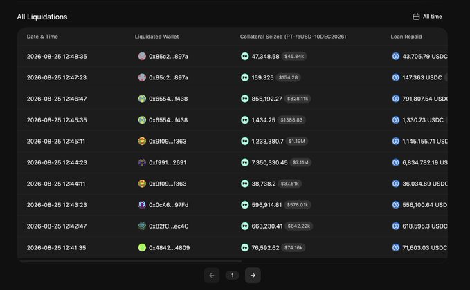A screenshot of a crypto liquidation tracker showing multiple wallet addresses, collateral seized in PT-reUSD-10DEC2026, and loans repaid in USDC and USD.