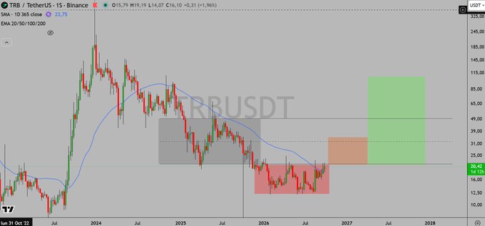 A TradingView financial chart for TRB/USDT (TetherUS) on Binance with a 15-minute timeframe, showing candlestick price action from 2024 through projected 2028, with moving averages (EMA 20/50/100/200) and colored zones marking support and resistance areas.