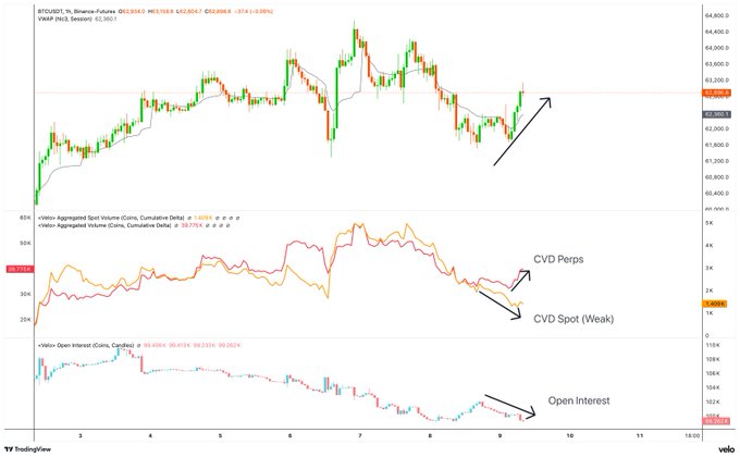 The image shows a TradingView chart of BTCUSDT on a 1-hour timeframe from Binance Futures, featuring the price action with a VWAP indicator at the top (price around 62,300-62,600), the Velo Aggregated Volume Delta (CVD) panel in the middle showing spot CVD (orange) trending down while perps CVD (red) trends up, and the Open Interest panel at the bottom showing declining values around 99.4K, with an arrow highlighting the current price rebound toward the 62,400-62,600 resistance area.